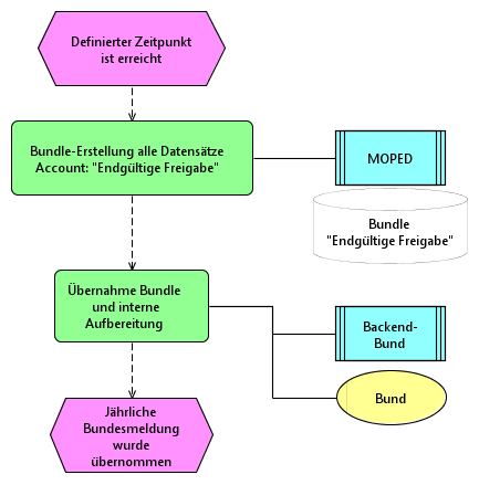 Sollprozess/eEPKs/Jährliche Bundesmeldung.png